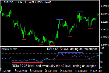 rsi support resistance